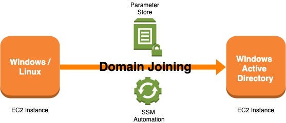 Domain Join Automation Aws Ssm Terraform Tensult Blogs