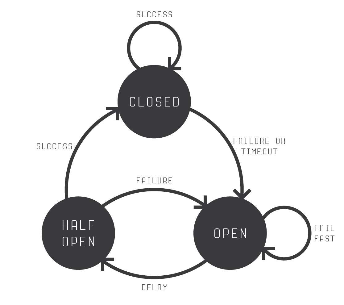 Implementando o Circuit Breaker Pattern — Parte 1 by Rafael Cruz Medium