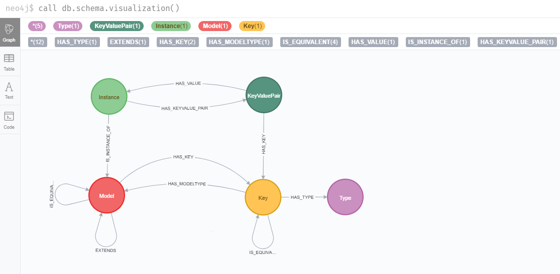 Exploring Graph Database Based Apps Using a Dynamic Model