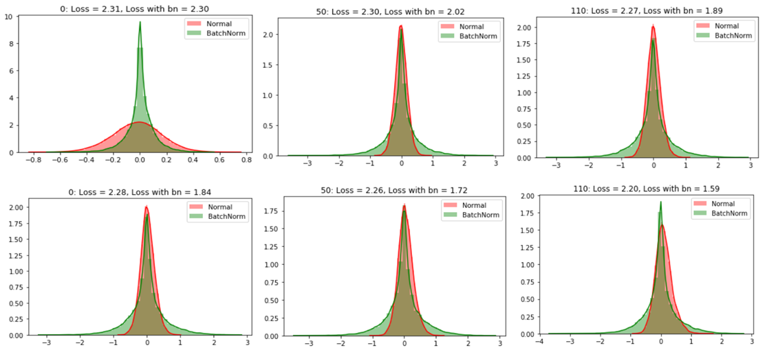 Guide to Batch Normalization in Neural Networks with Pytorch 9