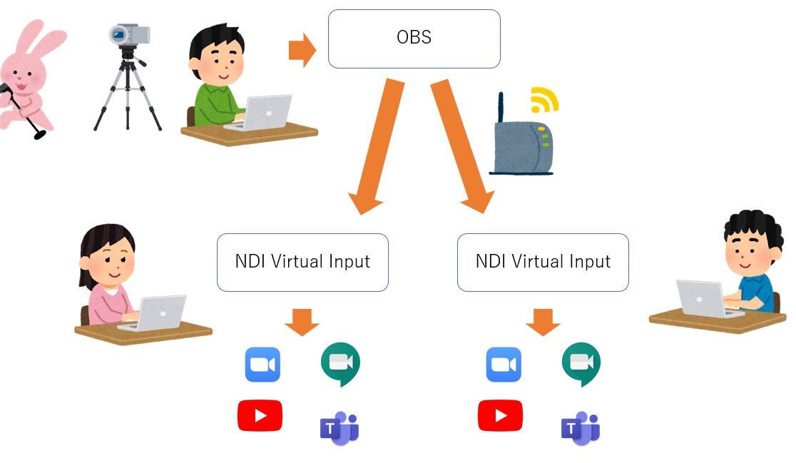 How To Use A Virtual Camera For Online Meetings Zoom 5 0 4 Teams Meet Etc In Obs With Ndi Tools Support For Windows And Mac By Jun Kudo Medium
