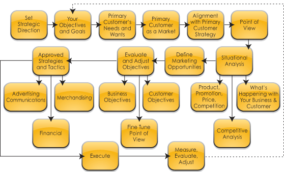 Marketing Communications Process Flow Chart