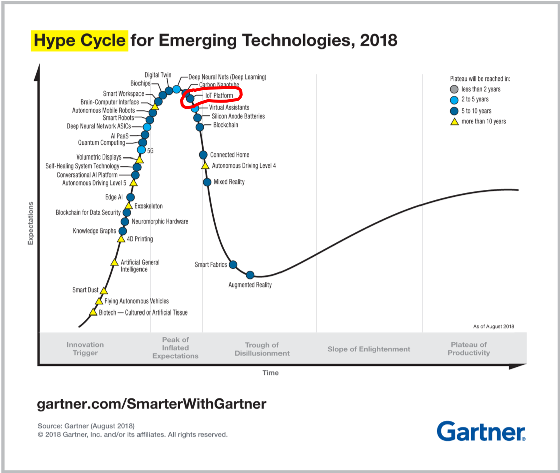 A Reality Check For Iot Maximilian Enthoven Medium