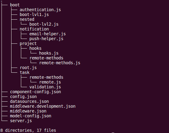 A better file structure of LoopbackJS application. | by akkonrad | Medium