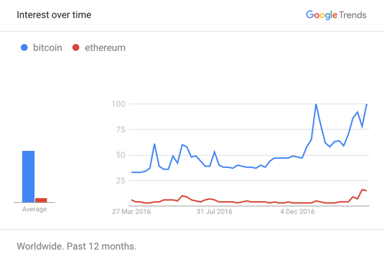 Bitcoin Ethereum Chart