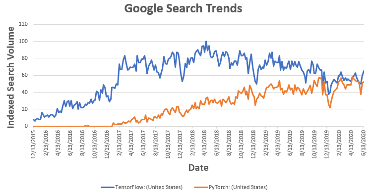 Pytorch vs Tensorflow in 2020