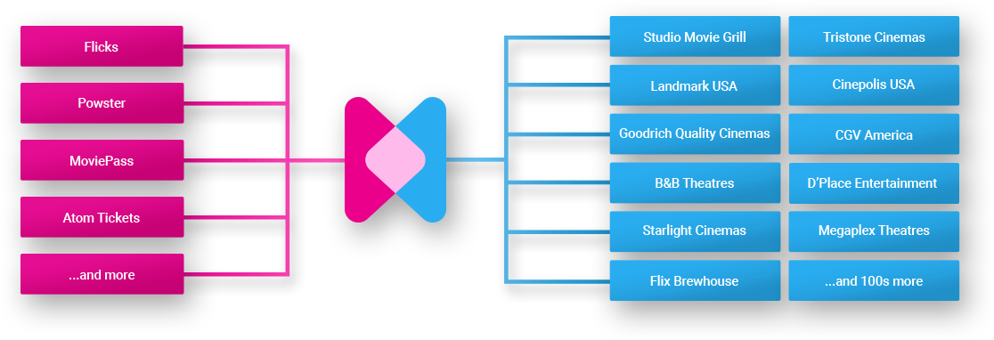 the tech behind moviexchange tickets the global platform making tickets