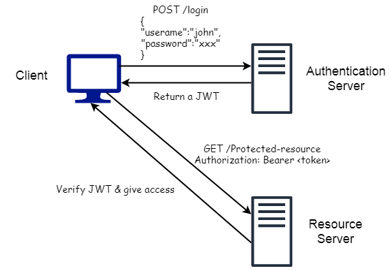 Best Guide to JSON Web Token (JWT) | Latest Guide | The Startup
