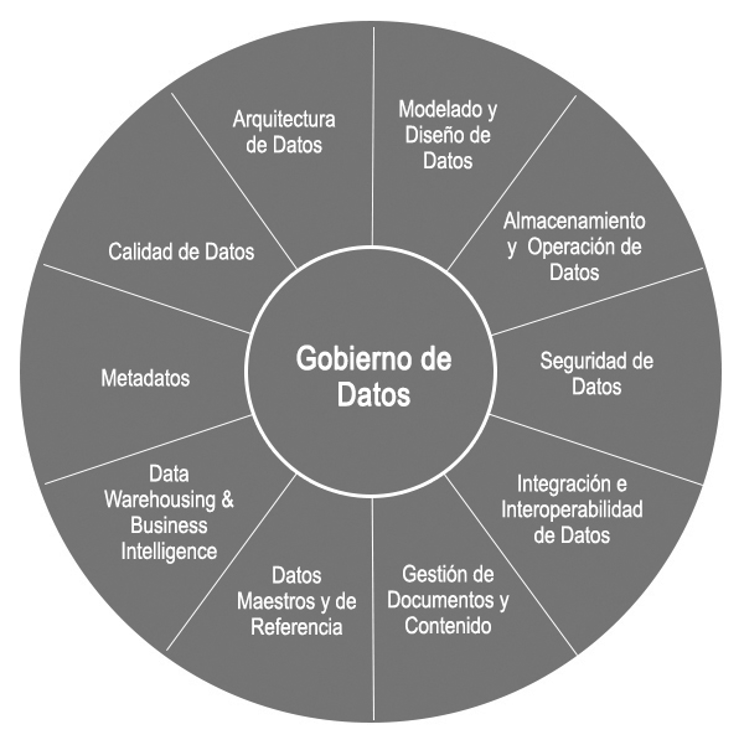 Diagrama de gobierno de datos