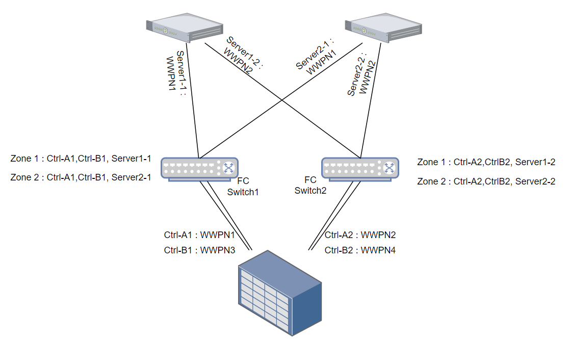 Zoning Configuration in Traditional SAN Architecture by Mr.Zik Medium