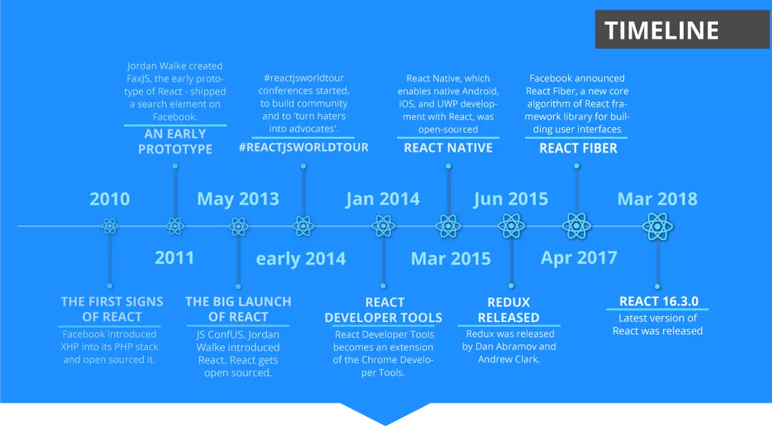 history-of-react-js-and-future-endeavors-by-michael-wnek-medium