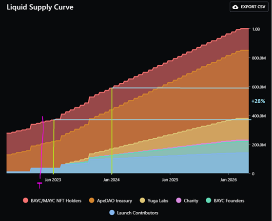 ApeCoin supply curve according to the current locking/vesting schedule.