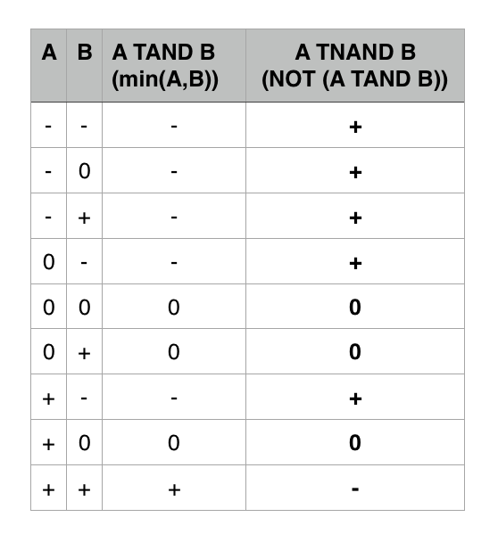 Exploring ternary logic: TNAND and TAND gates | by R. X. Seger | Medium