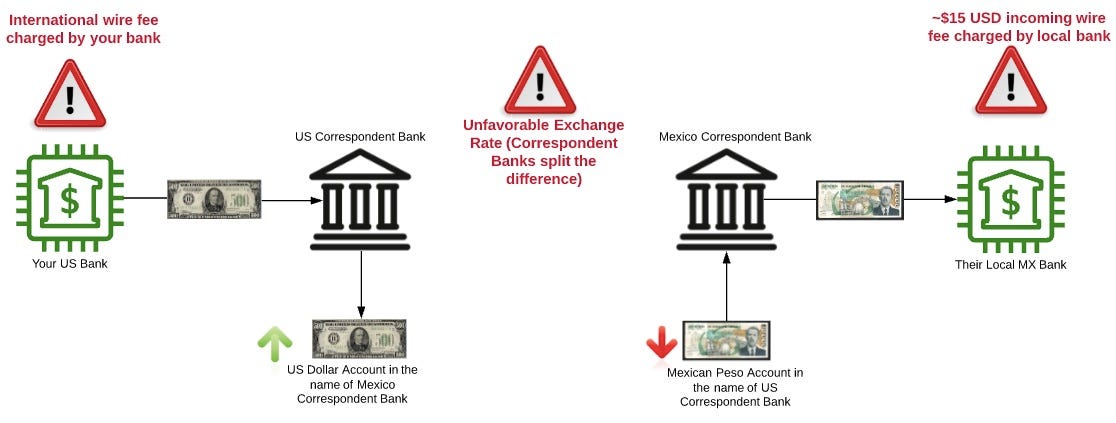 How to send money from the US to Mexico (and not get ripped off) | by Will  Madden | bridge21