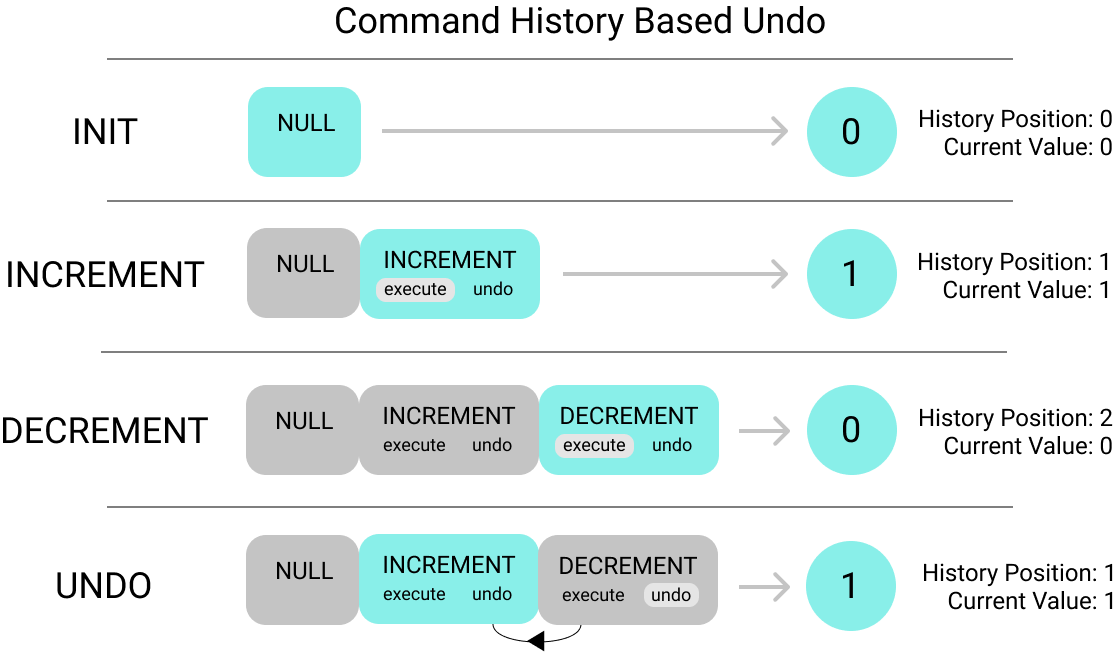 Intro To Writing Undo Redo Systems In Javascript By Quinn Branscombe For Beginners By Developers Medium