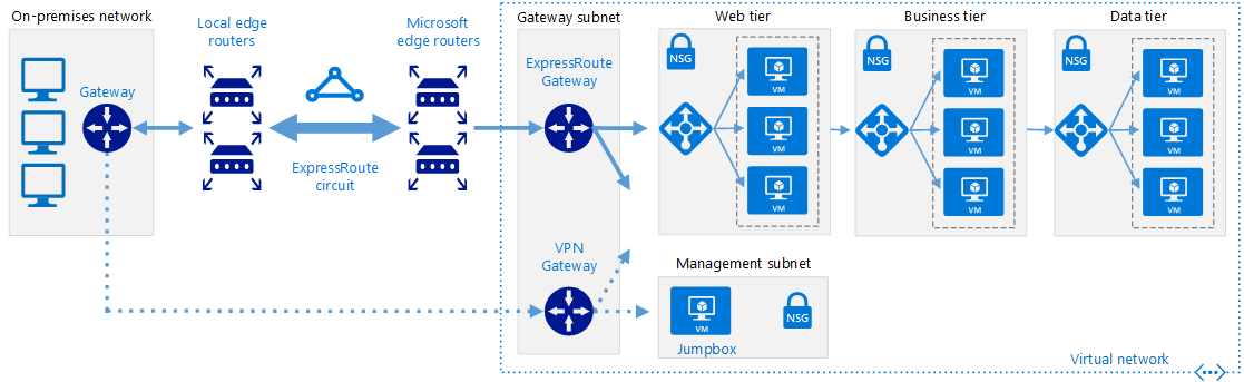 Azure ExpressRoute and S2S VPN Co-existence Issue | by Andrew Kelleher |  Azure Architects | Medium