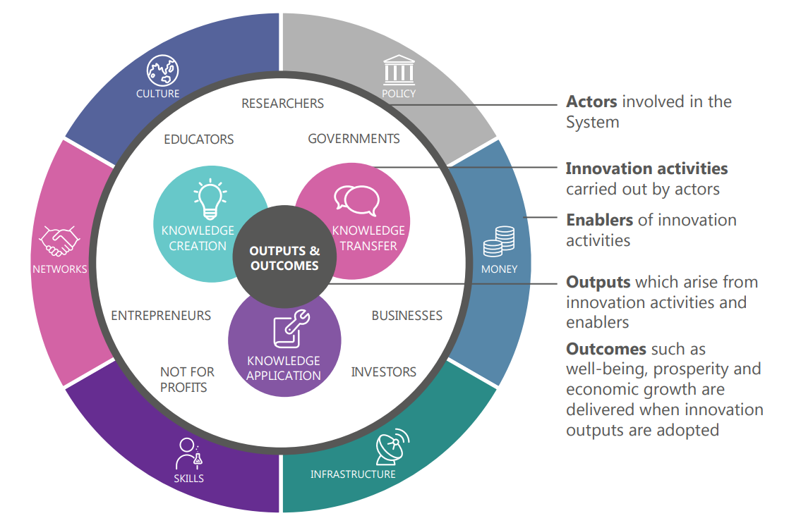 Innovation and Science Australia's 2016 Performance Review of the Australian Innovation, Science and Research System | by Chad Renando |