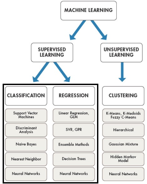 supervised learning python