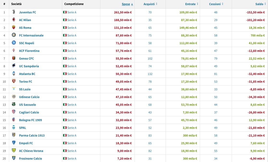 Quanto spendono le squadre di Serie A per un punto in classifica? | by  Parliamo di Calcio | Medium