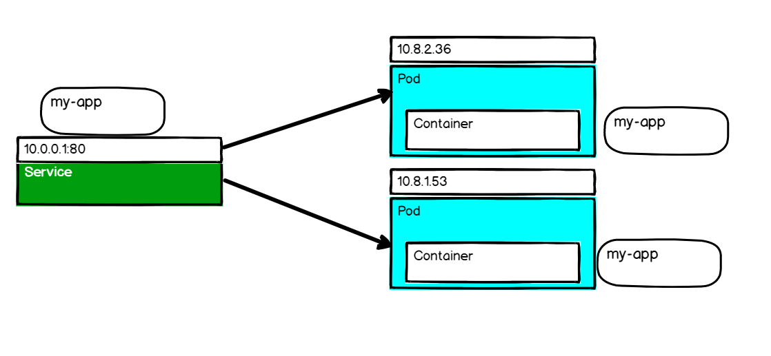 Understanding Services — Kubernetes | by Joan Ngugi | Medium