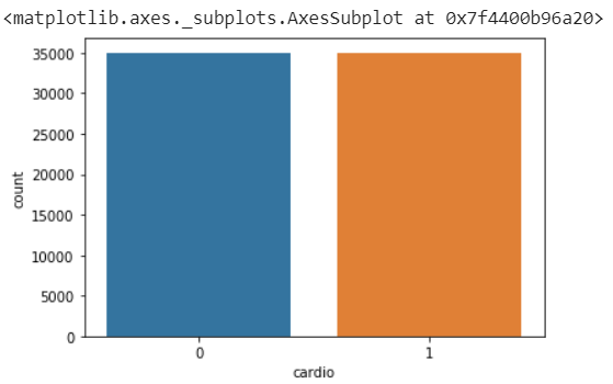 Heart Disease Detection Using Machine Learning & Python | by ...