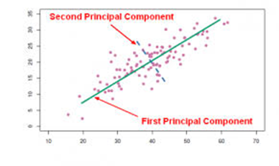 Principal Component Analysis Pca By Aniket Patil Analytics Vidhya Medium