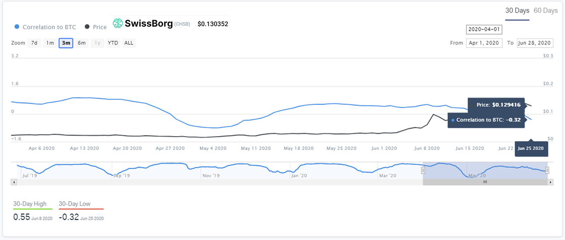 Graph showing SwissBorg’s correlation to Bitcoin