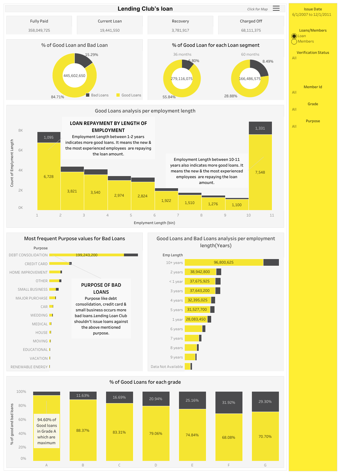 Lending Club’s loan Dashboard Through Tableau Part 1 | by Sukesh Kumar ...