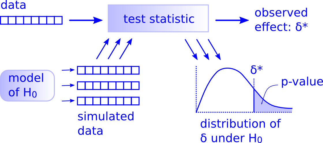 Hypothesis Testing with Numpy. Howdy fellow Data Science enthusiasts… | by  Mathanraj Sharma | Towards Data Science