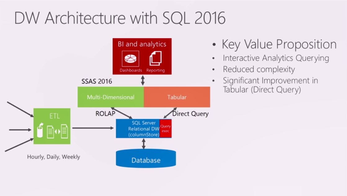 Analysis of the Column-Store Index for Microsoft SQL Server 2016 (Part 1) |  by Nuzhi Meyen | Quick Code | Medium