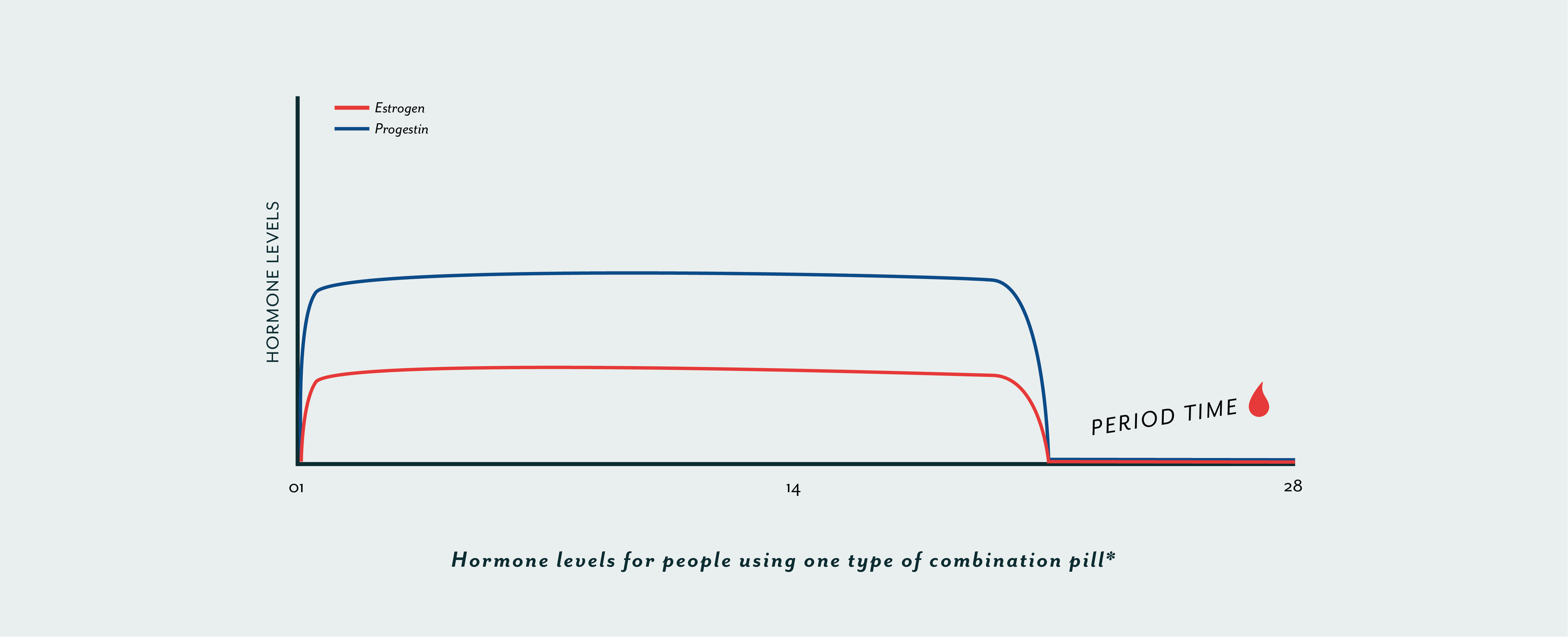 Estrogen Levels During Cycle Chart