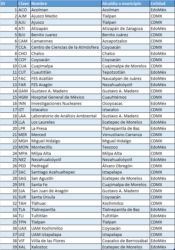 Listado de los sitios de monitoreo de calidad del aire del SIMAT