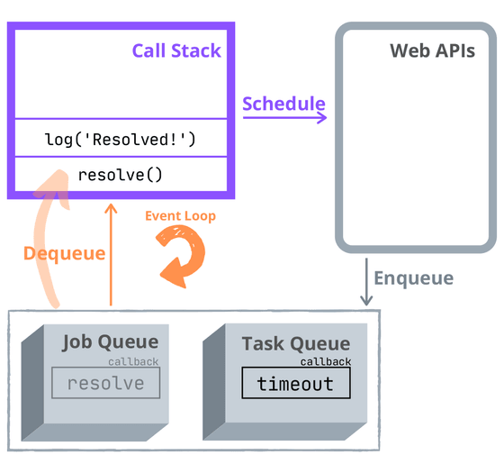 Event Loops. Javascript is a single threaded… | by idineshgarg | May ...