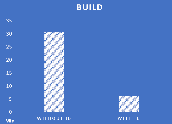 how-to-speed-up-building-and-analyzing-of-your-project-with