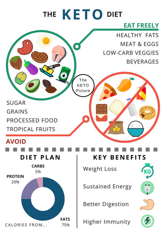 Is Ketogenic Dieting Really Worth the Extra Effort? by Mela Medium
