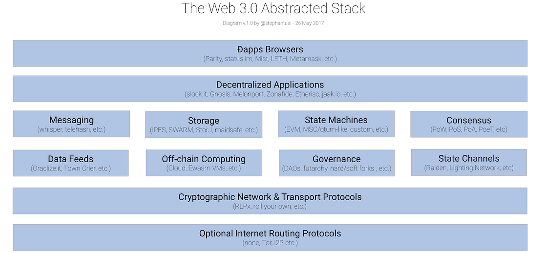 Polkadot Blockchain