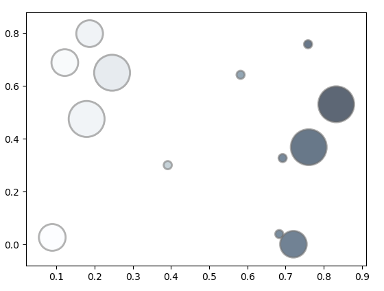 Python Charts — Bubble, 3D Charts with Properties of Chart | by Rinu ...