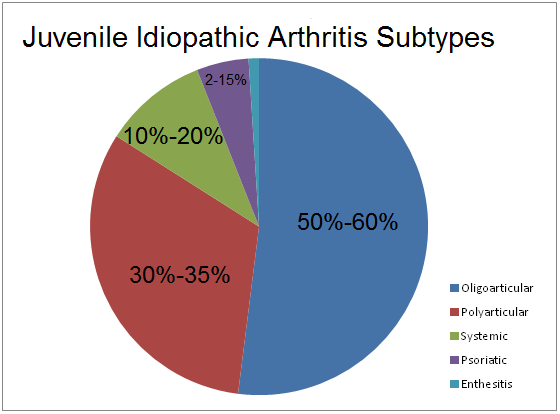 Juvenile Arthritis- Know It All!. All you need to know ...