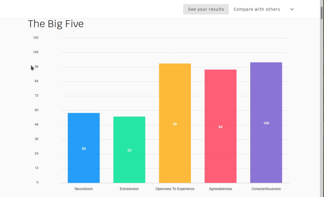 Recently I completed about ten online questionnaires that test for the Big Five...