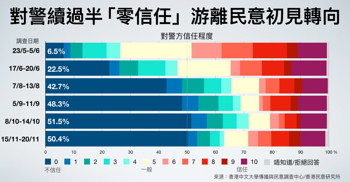 對警續過半「零信任」游離民意初見轉向