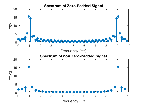 Digital Signal Processing in One Lesson | by Stephen Hartzell | Medium