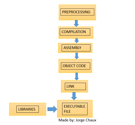 “Explanation of all steps of compilation” | by Jorge Chaux Jr | Medium