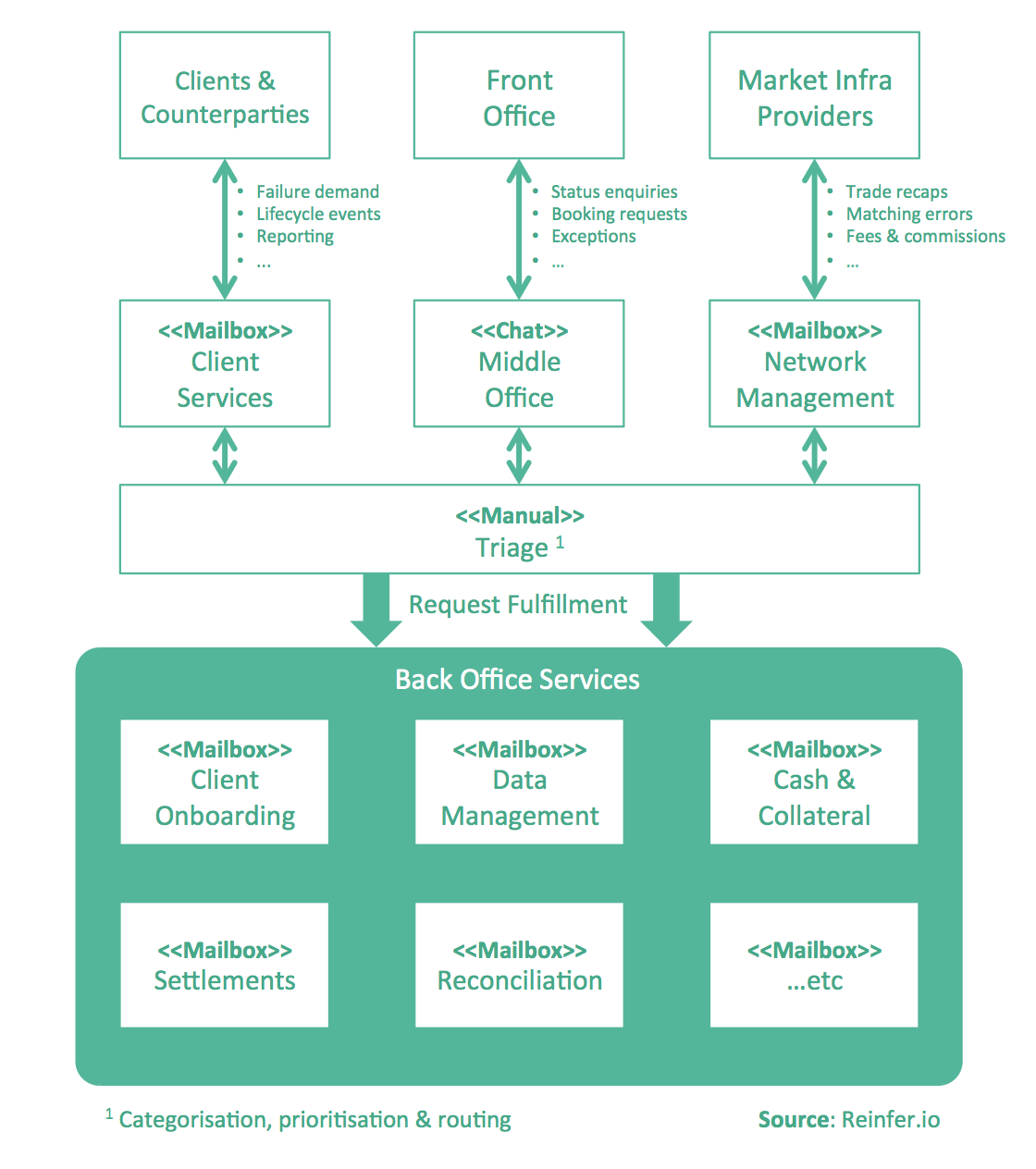 How Machine Learning is Enabling New Cost Levers in PostTrade
