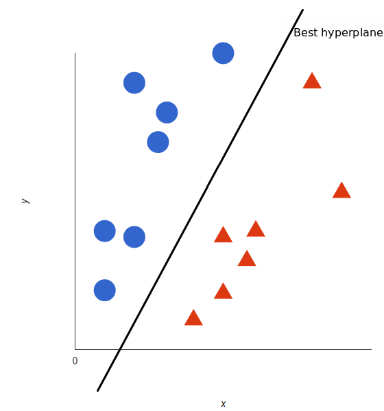 Maquina de Soporte Vectorial (SVM) | by César Chique Rodriguez | Medium