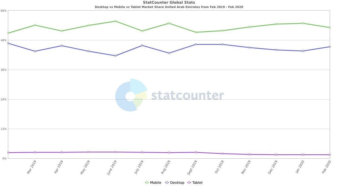 desktop vs mobile vs tablet usage stats