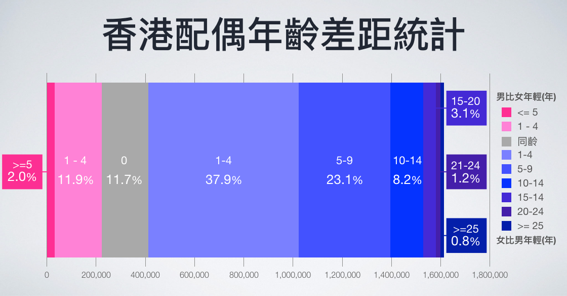 香港配偶年齡差距統計 1 By 梁啟智 Medium