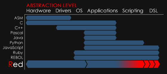 Red — the world’s first full stack programming language | by Zofia ...