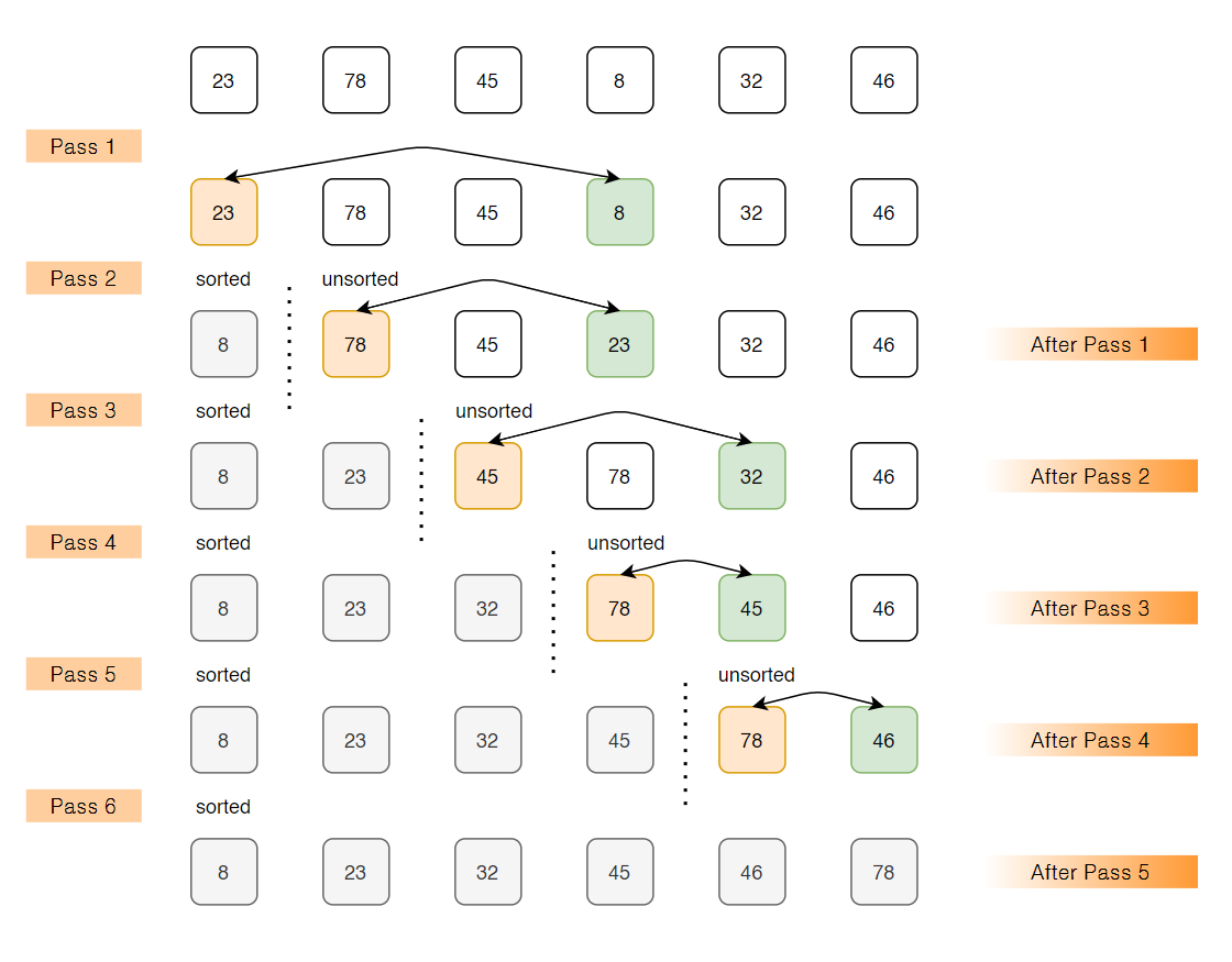 Implementation of Selection Sort