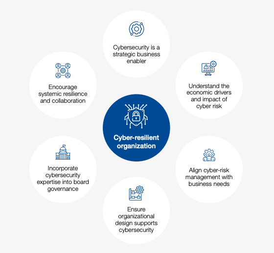 WEF 6 Principals for a Cyber-Resilient Organization: Cybersecurity as a strategic business enabler; Understand the economic drivers and impact of cyber risk; Align cyber-risk management with business needs: Ensure organizational design supports cybersecurity; Incorporate cybersecurity expertise into board governance; Encourage systemic resilience and collaboration