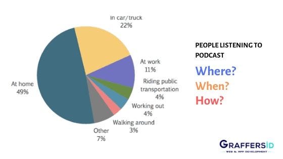 How, When & Where People Listen to Podcast